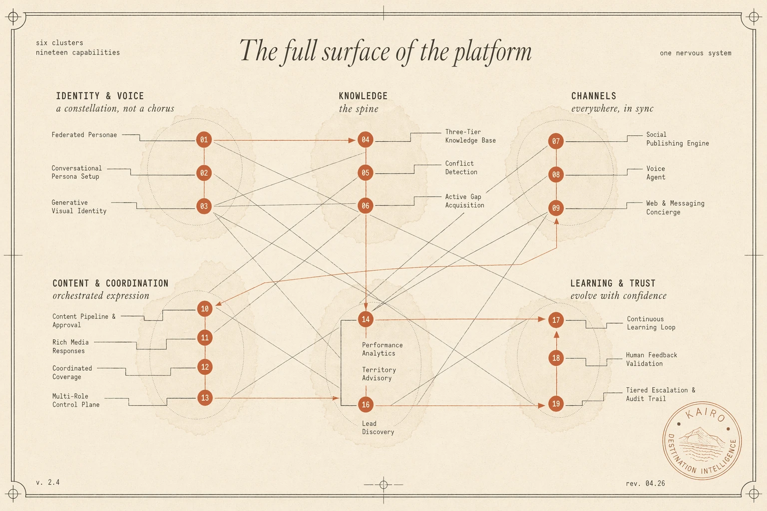 A schematic map of the Kairo platform: nineteen capabilities organised into six clusters — Identity and Voice, Knowledge, Channels, Content and Coordination, Intelligence, and Learning and Trust — connected by dependency lines on a warm ivory background.
