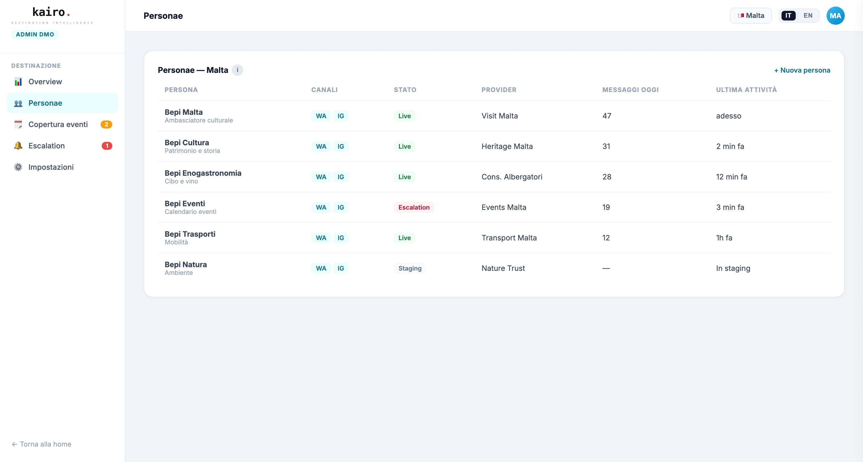 Personae management table with channels, status and message counts