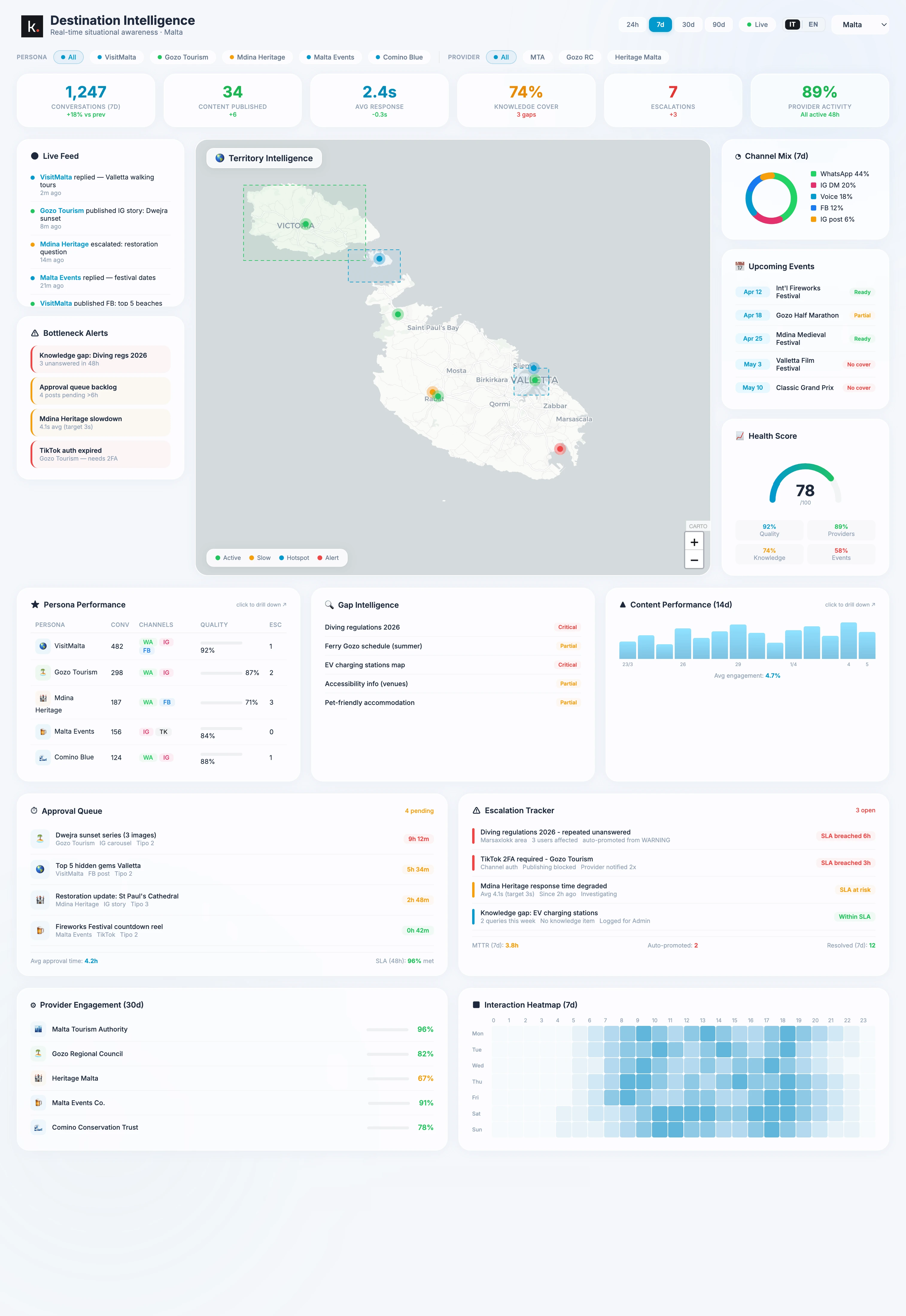 Kairo destination intelligence dashboard showing live feed, territory map, sentiment analysis, and operator engagement